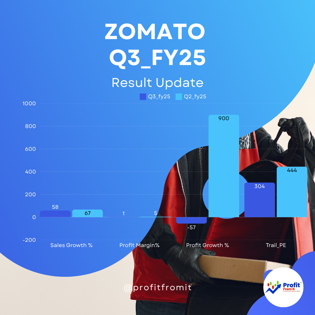 Zomato's Q3 FY25 financial results: